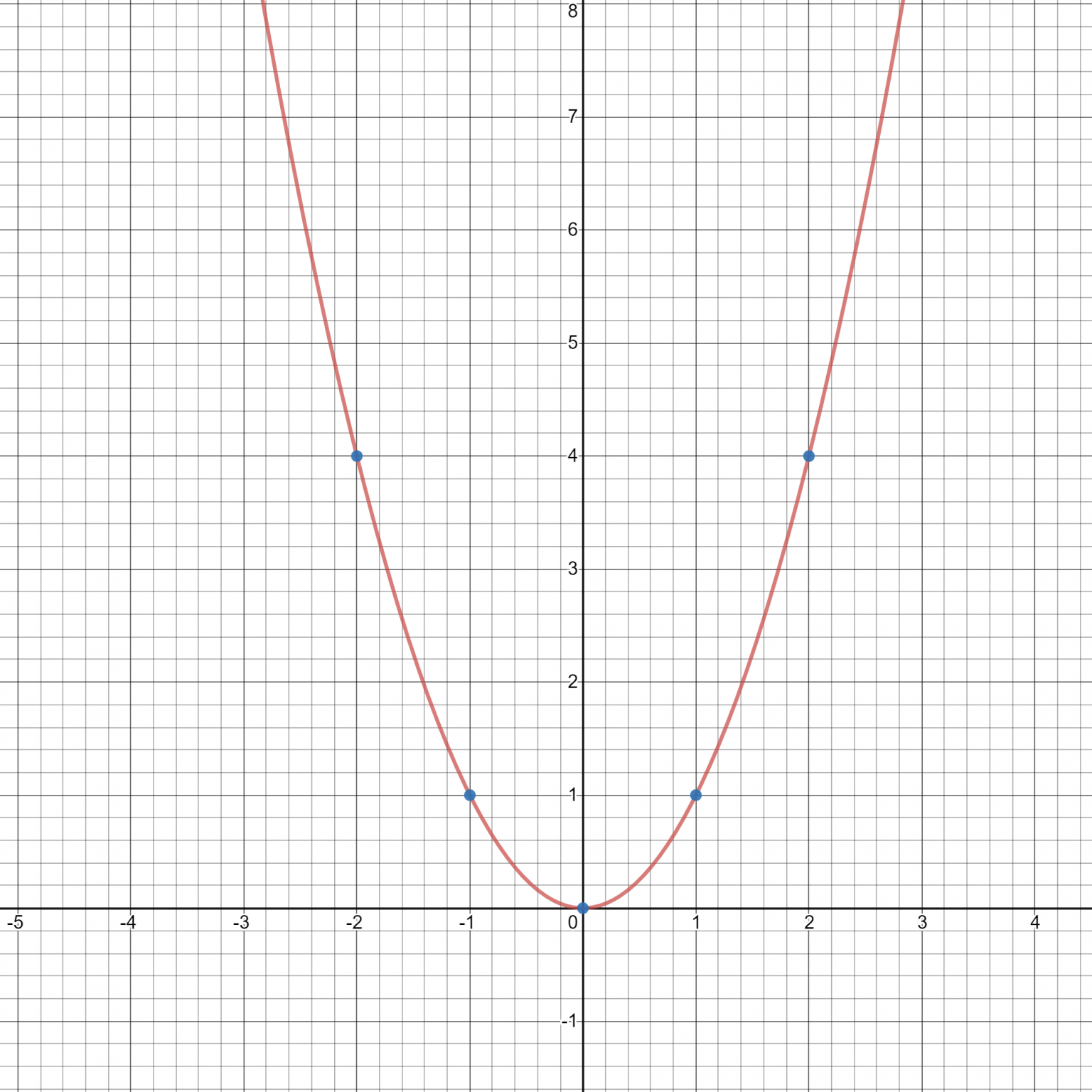 Die quadratische Funktion y=x² – mathe-lernen.net
