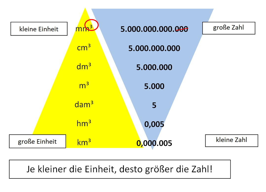 die-einheiten-des-raumes-volumeneinheiten-mathe-lernen